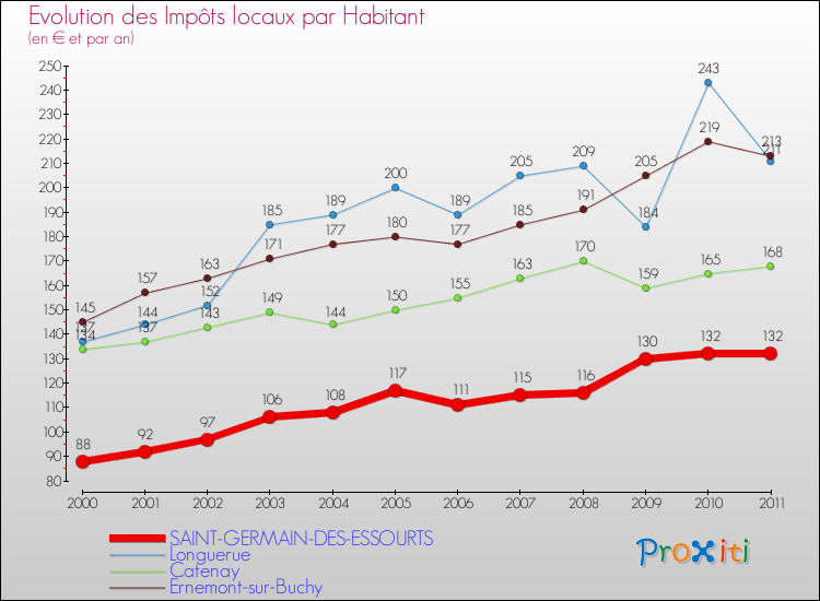 Evolution et montant des impôts locaux par Habitant pour SAINT-GERMAIN-DES-ESSOURTS et les communes proches Comparaison des impôts locaux par habitant pour SAINT-GERMAIN-DES-ESSOURTS et les communes voisines
