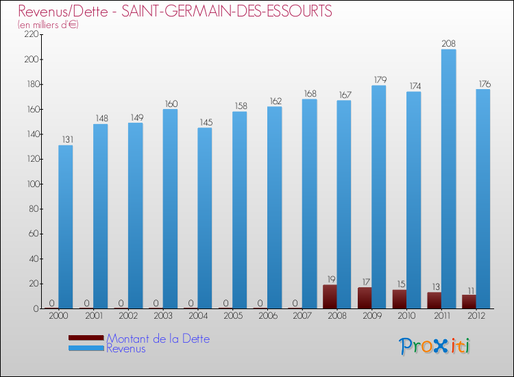 Evolution comparée de la dette et des revenus pour la commune de SAINT-GERMAIN-DES-ESSOURTS de 2000 à 2012 Comparaison de la dette et des revenus pour SAINT-GERMAIN-DES-ESSOURTS de 2000 à 2012