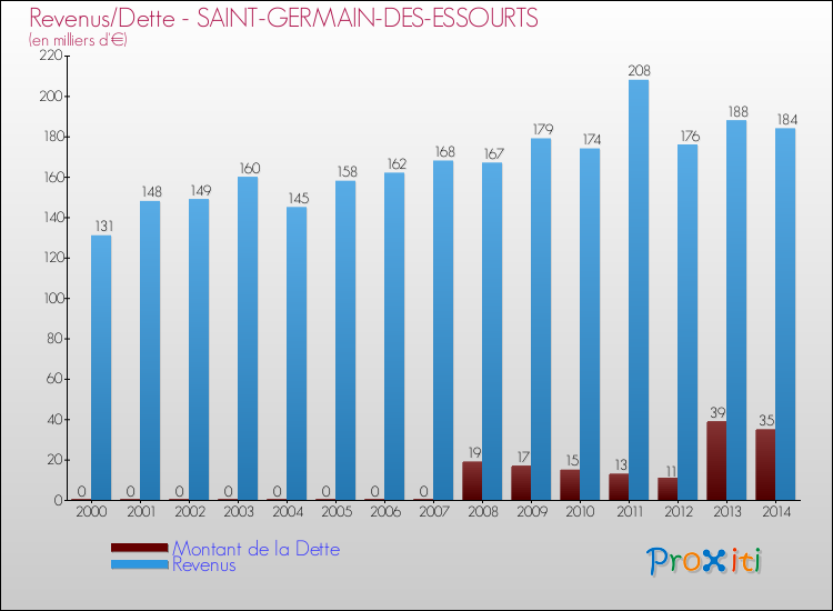 Evolution comparée de la dette et des revenus pour la commune de SAINT-GERMAIN-DES-ESSOURTS de 2000 à 2014 Comparaison de la dette et des revenus pour SAINT-GERMAIN-DES-ESSOURTS de 2000 à 2014