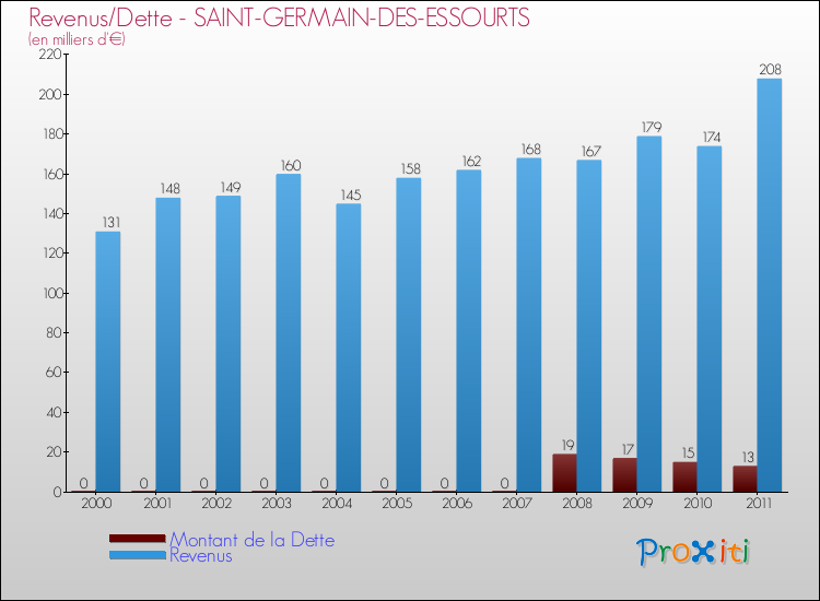 Evolution comparée de la dette et des revenus pour la commune de SAINT-GERMAIN-DES-ESSOURTS de 2000 à 2011 Comparaison de la dette et des revenus pour SAINT-GERMAIN-DES-ESSOURTS de 2000 à 2011