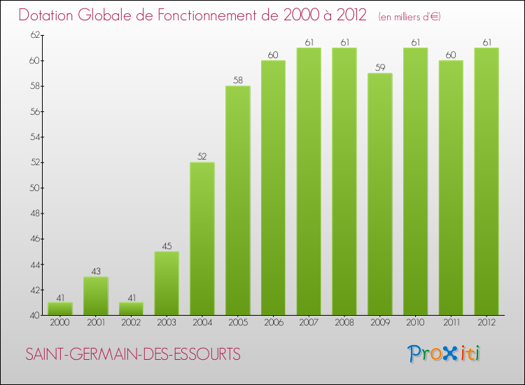 Evolution du montant de la Dotation Globale de Fonctionnement pour la commune de SAINT-GERMAIN-DES-ESSOURTS de 2000 à 2012 Evolution du montant de la Dotation Globale de Fonctionnement pour SAINT-GERMAIN-DES-ESSOURTS de 2000 à 2012