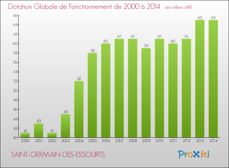 Evolution du montant de la Dotation Globale de Fonctionnement pour la commune de SAINT-GERMAIN-DES-ESSOURTS de 2000 à 2014 Evolution du montant de la Dotation Globale de Fonctionnement pour SAINT-GERMAIN-DES-ESSOURTS de 2000 à 2014