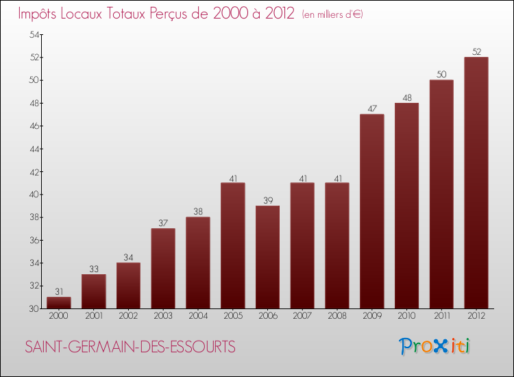 Evolution des Impôts Locaux pour la commune de SAINT-GERMAIN-DES-ESSOURTS de 2000 à 2012 Evolution des Impôts Locaux pour SAINT-GERMAIN-DES-ESSOURTS de 2000 à 2012