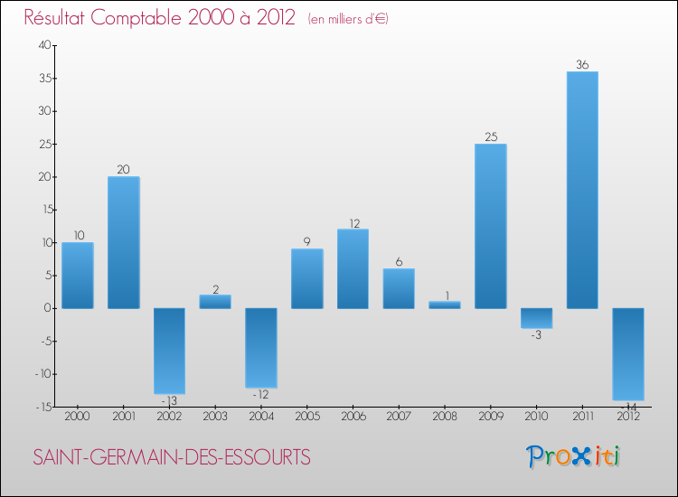 Evolution du résultat comptable pour la commune de SAINT-GERMAIN-DES-ESSOURTS de 2000 à 2012 Evolution du résultat comptable pour SAINT-GERMAIN-DES-ESSOURTS de 2000 à 2012