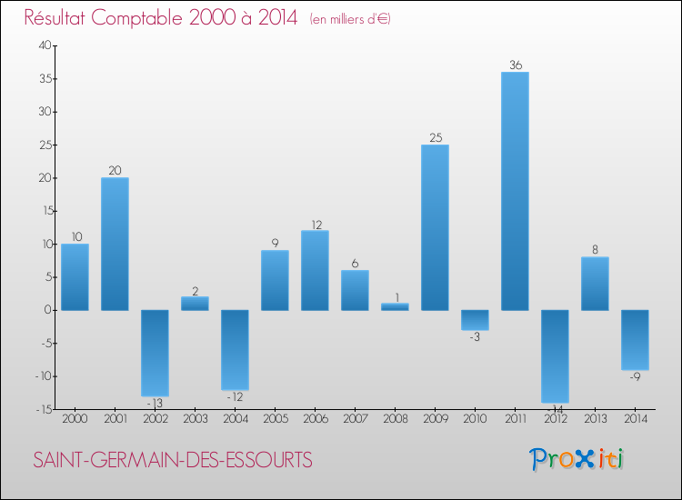 Evolution du résultat comptable pour la commune de SAINT-GERMAIN-DES-ESSOURTS de 2000 à 2014 Evolution du résultat comptable pour SAINT-GERMAIN-DES-ESSOURTS de 2000 à 2014