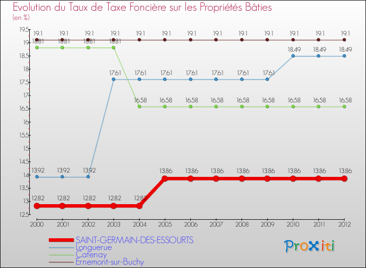 Evolution du taux de la taxe foncière sur le bati pour SAINT-GERMAIN-DES-ESSOURTS et les communes proches de 2000 à 2012 Comparaison des taux de taxe foncière sur le bati pour SAINT-GERMAIN-DES-ESSOURTS et les communes voisines de 2000 à 2012