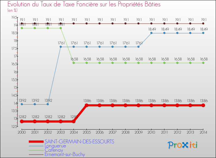 Evolution du taux de la taxe foncière sur le bati pour SAINT-GERMAIN-DES-ESSOURTS et les communes proches de 2000 à 2014 Comparaison des taux de taxe foncière sur le bati pour SAINT-GERMAIN-DES-ESSOURTS et les communes voisines de 2000 à 2014