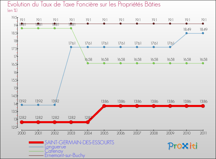 Evolution du taux de la taxe foncière sur le bati pour SAINT-GERMAIN-DES-ESSOURTS et les communes proches Comparaison des taux de taxe foncière sur le bati pour SAINT-GERMAIN-DES-ESSOURTS et les communes voisines