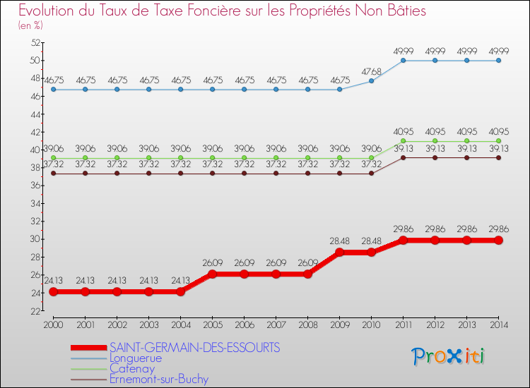 Evolution du taux de la taxe foncière sur les immeubles et terrains non batis pour SAINT-GERMAIN-DES-ESSOURTS et les communes proches de 2000 à 2014 Comparaison des taux de la taxe foncière sur les immeubles et terrains non batis pour SAINT-GERMAIN-DES-ESSOURTS et les communes voisines de 2000 à 2014