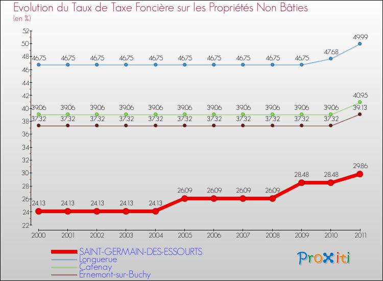 Evolution du taux de la taxe foncière sur les immeubles et terrains non batis pour SAINT-GERMAIN-DES-ESSOURTS et les communes proches Comparaison des taux de la taxe foncière sur les immeubles et terrains non batis pour SAINT-GERMAIN-DES-ESSOURTS et les communes voisines