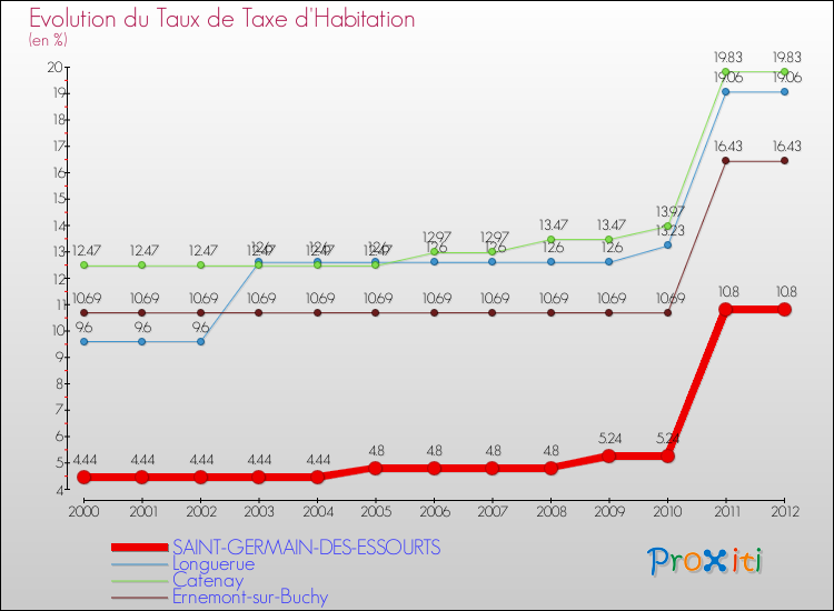 Evolution du taux de la taxe d'habitation pour SAINT-GERMAIN-DES-ESSOURTS et les communes proches Comparaison des taux de la taxe d'habitation pour SAINT-GERMAIN-DES-ESSOURTS et les communes voisines