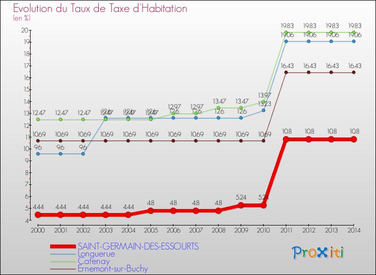 Evolution du taux de la taxe d'habitation pour SAINT-GERMAIN-DES-ESSOURTS et les communes proches de 2000 à 2014 Comparaison des taux de la taxe d'habitation pour SAINT-GERMAIN-DES-ESSOURTS et les communes voisines de 2000 à 2014