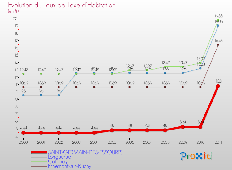 Evolution du taux de la taxe d'habitation pour SAINT-GERMAIN-DES-ESSOURTS et les communes proches Comparaison des taux de la taxe d'habitation pour SAINT-GERMAIN-DES-ESSOURTS et les communes voisines