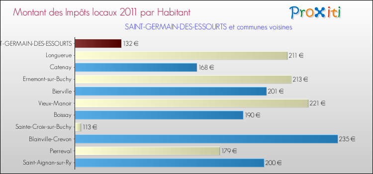Montant des impôts locaux par Habitant pour SAINT-GERMAIN-DES-ESSOURTS et les communes proches Comparaison des impôts locaux par habitant pour SAINT-GERMAIN-DES-ESSOURTS et les communes voisines