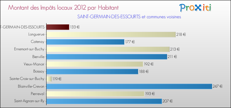 Montant des impôts locaux par Habitant pour SAINT-GERMAIN-DES-ESSOURTS et les communes proches Comparaison des impôts locaux par habitant pour SAINT-GERMAIN-DES-ESSOURTS et les communes voisines