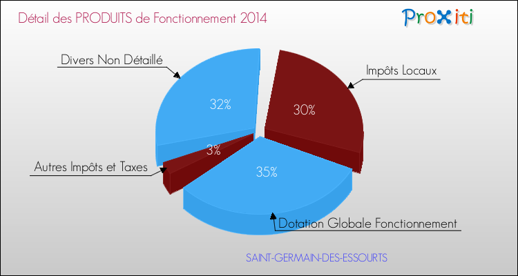 Décomposition du Budget de Fonctionnement 2014 de la commune de SAINT-GERMAIN-DES-ESSOURTS Budget de Fonctionnement 2014 pour la commune de SAINT-GERMAIN-DES-ESSOURTS