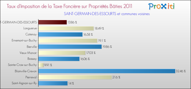 Taux d'imposition de la taxe foncière sur le bati 2011 pour SAINT-GERMAIN-DES-ESSOURTS et les communes proches Comparaison des taux d'imposition de la taxe foncière sur le bati 2011 pour SAINT-GERMAIN-DES-ESSOURTS et les communes voisines