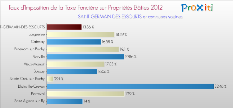 Taux d'imposition de la taxe foncière sur le bati 2012 pour SAINT-GERMAIN-DES-ESSOURTS et les communes proches Comparaison des taux d'imposition de la taxe foncière sur le bati 2012 pour SAINT-GERMAIN-DES-ESSOURTS et les communes voisines