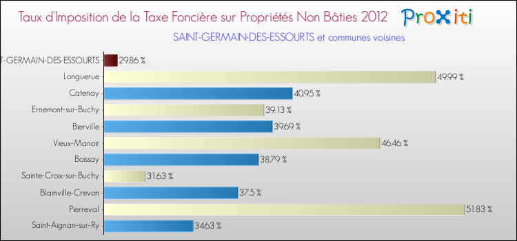 Taux d'imposition de la taxe foncière sur les immeubles et terrains non batis 2012 pour SAINT-GERMAIN-DES-ESSOURTS et les communes proches Comparaison des taux d'imposition de la taxe foncière sur les immeubles et terrains non batis 2012 pour SAINT-GERMAIN-DES-ESSOURTS et les communes voisines