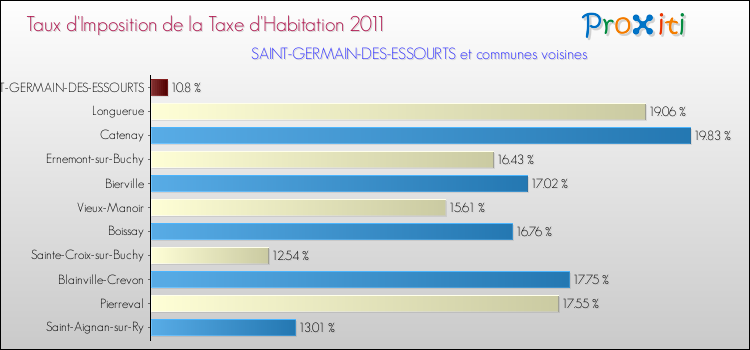 Taux d'imposition de la taxe d'habitation 2011 pour SAINT-GERMAIN-DES-ESSOURTS et les communes proches Comparaison des taux d'imposition de la taxe d'habitation 2011 pour SAINT-GERMAIN-DES-ESSOURTS et les communes voisines