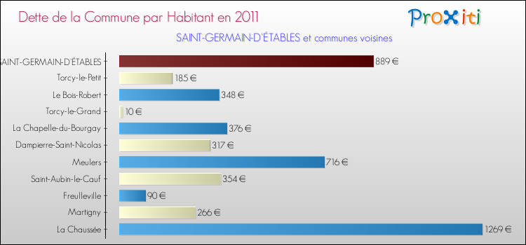 Dette par habitant de la commune en 2011 pour SAINT-GERMAIN-D'ÉTABLES et les communes proches Comparaison de la dette par habitant de la commune en 2011 pour SAINT-GERMAIN-D'ÉTABLES et les communes voisines