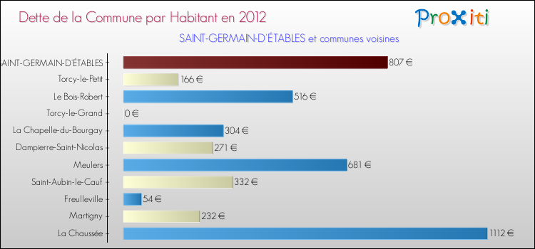 Dette par habitant de la commune en 2012 pour SAINT-GERMAIN-D'ÉTABLES et les communes proches Comparaison de la dette par habitant de la commune en 2012 pour SAINT-GERMAIN-D'ÉTABLES et les communes voisines