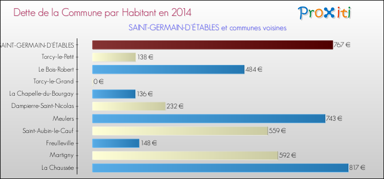 Dette par habitant de la commune en 2014 pour SAINT-GERMAIN-D'ÉTABLES et les communes proches Comparaison de la dette par habitant de la commune en 2014 pour SAINT-GERMAIN-D'ÉTABLES et les communes voisines