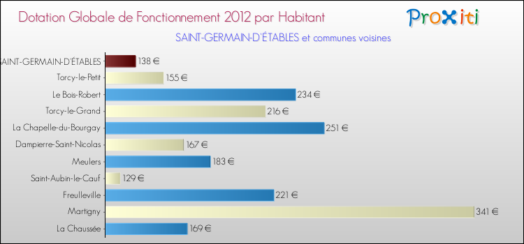Montant des dotations globales de fonctionnement DGF par Habitant pour SAINT-GERMAIN-D'ÉTABLES et les communes proches Comparaison des des dotations globales de fonctionnement DGF par habitant pour SAINT-GERMAIN-D'ÉTABLES et les communes voisines