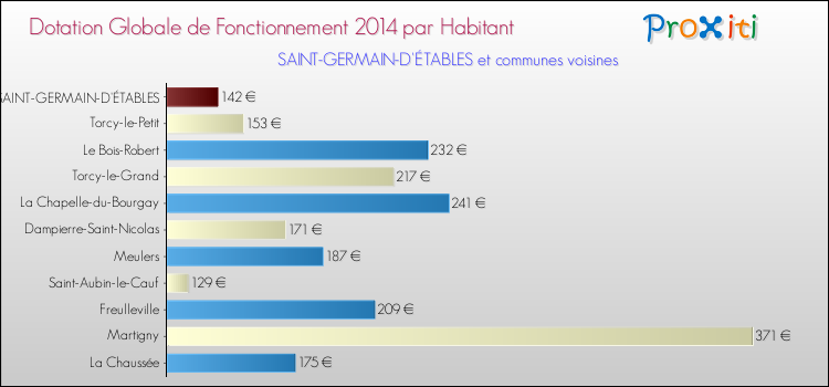 Montant des dotations globales de fonctionnement DGF par Habitant pour SAINT-GERMAIN-D'ÉTABLES et les communes proches en 2014. Comparaison des des dotations globales de fonctionnement DGF par habitant pour SAINT-GERMAIN-D'ÉTABLES et les communes voisines en 2014.