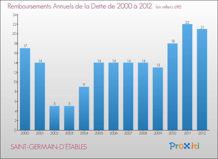 Evolution de l'annuité de la dette pour la commune de SAINT-GERMAIN-D'ÉTABLES de 2000 à 2012 Annuités de la dette pour SAINT-GERMAIN-D'ÉTABLES de 2000 à 2012