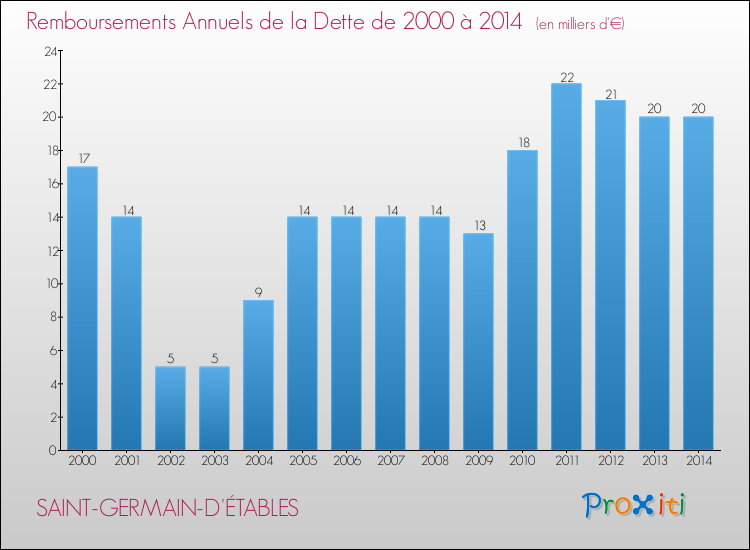 Evolution de l'annuité de la dette pour la commune de SAINT-GERMAIN-D'ÉTABLES de 2000 à 2014 Annuités de la dette pour SAINT-GERMAIN-D'ÉTABLES de 2000 à 2014