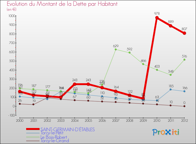Evolution de la dette par habitant pour la commune de SAINT-GERMAIN-D'ÉTABLES et les communes proches de 2000 à 2012 Comparaison de la dette par habitant pour SAINT-GERMAIN-D'ÉTABLES et les communes voisines de 2000 à 2012