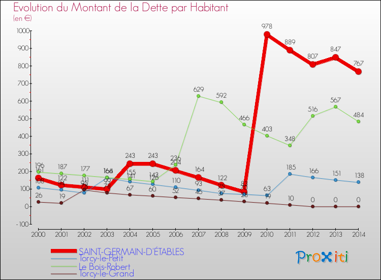 Evolution de la dette par habitant pour la commune de SAINT-GERMAIN-D'ÉTABLES et les communes proches de 2000 à 2014 Comparaison de la dette par habitant pour SAINT-GERMAIN-D'ÉTABLES et les communes voisines de 2000 à 2014