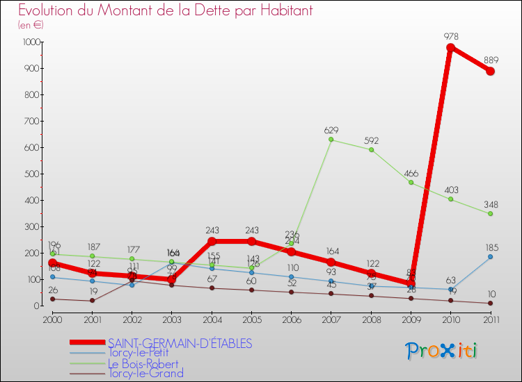 Evolution de la dette par habitant pour la commune de SAINT-GERMAIN-D'ÉTABLES et les communes proches Comparaison de la dette par habitant pour SAINT-GERMAIN-D'ÉTABLES et les communes voisines