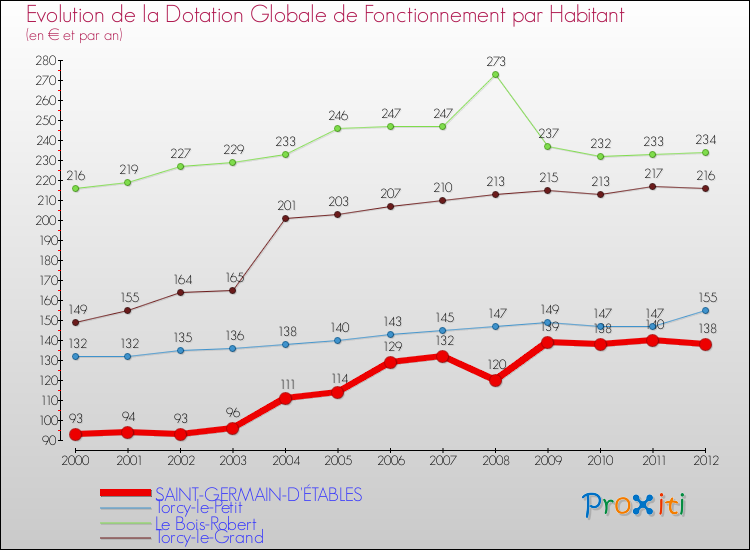Evolution et montant de la dotation globale de fonctionnement par Habitant pour SAINT-GERMAIN-D'ÉTABLES et les communes proches Comparaison des dotations globales de fonctionnement par habitant pour SAINT-GERMAIN-D'ÉTABLES et les communes voisines