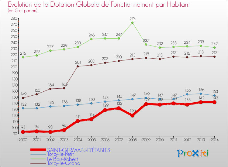 Evolution et montant de la dotation globale de fonctionnement par Habitant pour SAINT-GERMAIN-D'ÉTABLES et les communes proches de 2000 à 2014. Comparaison des dotations globales de fonctionnement par habitant pour SAINT-GERMAIN-D'ÉTABLES et les communes voisines de 2000 à 2014.
