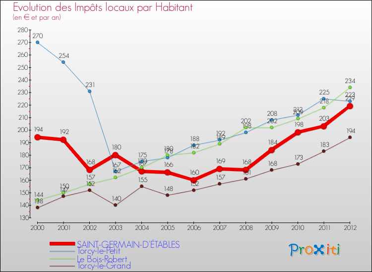 Evolution et montant des impôts locaux par Habitant pour SAINT-GERMAIN-D'ÉTABLES et les communes proches Comparaison des impôts locaux par habitant pour SAINT-GERMAIN-D'ÉTABLES et les communes voisines