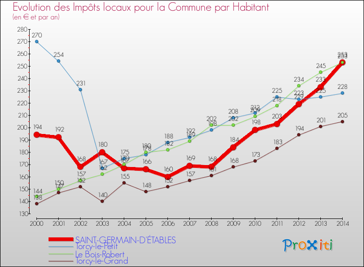 Evolution et montant des impôts locaux par Habitant pour SAINT-GERMAIN-D'ÉTABLES et les communes proches de 2000 à 2014 Comparaison des impôts locaux par habitant pour SAINT-GERMAIN-D'ÉTABLES et les communes voisines de 2000 à 2014