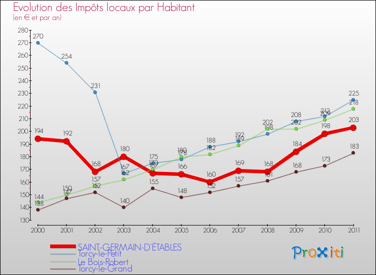 Evolution et montant des impôts locaux par Habitant pour SAINT-GERMAIN-D'ÉTABLES et les communes proches Comparaison des impôts locaux par habitant pour SAINT-GERMAIN-D'ÉTABLES et les communes voisines