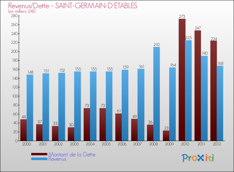 Evolution comparée de la dette et des revenus pour la commune de SAINT-GERMAIN-D'ÉTABLES de 2000 à 2012 Comparaison de la dette et des revenus pour SAINT-GERMAIN-D'ÉTABLES de 2000 à 2012