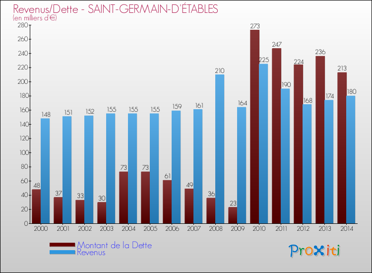 Evolution comparée de la dette et des revenus pour la commune de SAINT-GERMAIN-D'ÉTABLES de 2000 à 2014 Comparaison de la dette et des revenus pour SAINT-GERMAIN-D'ÉTABLES de 2000 à 2014