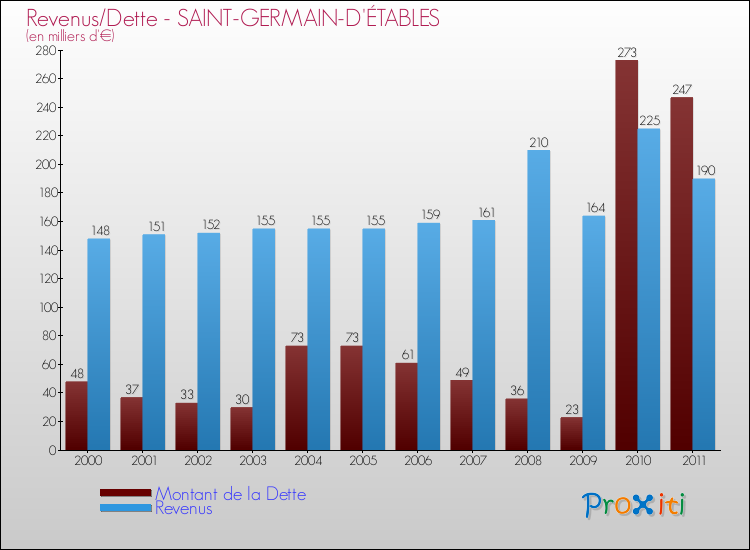 Evolution comparée de la dette et des revenus pour la commune de SAINT-GERMAIN-D'ÉTABLES de 2000 à 2011 Comparaison de la dette et des revenus pour SAINT-GERMAIN-D'ÉTABLES de 2000 à 2011