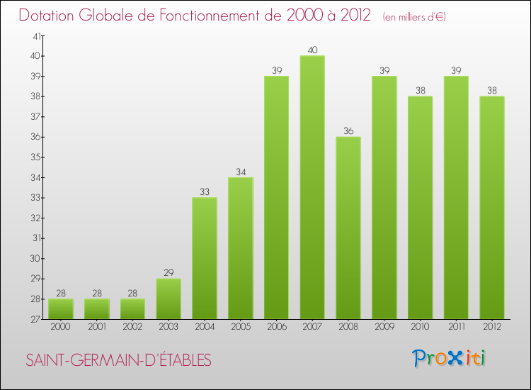 Evolution du montant de la Dotation Globale de Fonctionnement pour la commune de SAINT-GERMAIN-D'ÉTABLES de 2000 à 2012 Evolution du montant de la Dotation Globale de Fonctionnement pour SAINT-GERMAIN-D'ÉTABLES de 2000 à 2012