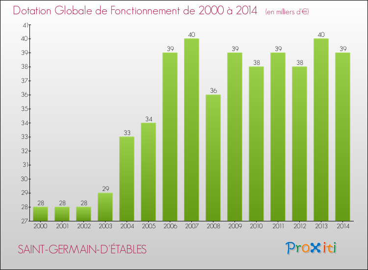 Evolution du montant de la Dotation Globale de Fonctionnement pour la commune de SAINT-GERMAIN-D'ÉTABLES de 2000 à 2014 Evolution du montant de la Dotation Globale de Fonctionnement pour SAINT-GERMAIN-D'ÉTABLES de 2000 à 2014