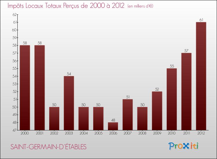 Evolution des Impôts Locaux pour la commune de SAINT-GERMAIN-D'ÉTABLES de 2000 à 2012 Evolution des Impôts Locaux pour SAINT-GERMAIN-D'ÉTABLES de 2000 à 2012