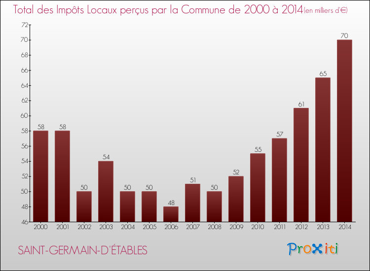 Evolution des Impôts Locaux pour la commune de SAINT-GERMAIN-D'ÉTABLES de 2000 à 2014 Evolution des Impôts Locaux pour SAINT-GERMAIN-D'ÉTABLES de 2000 à 2014