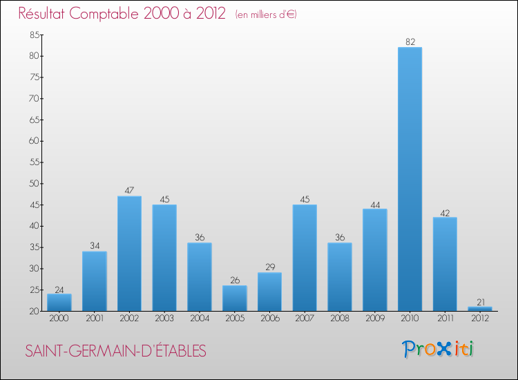 Evolution du résultat comptable pour la commune de SAINT-GERMAIN-D'ÉTABLES de 2000 à 2012 Evolution du résultat comptable pour SAINT-GERMAIN-D'ÉTABLES de 2000 à 2012