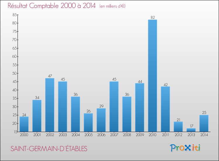 Evolution du résultat comptable pour la commune de SAINT-GERMAIN-D'ÉTABLES de 2000 à 2014 Evolution du résultat comptable pour SAINT-GERMAIN-D'ÉTABLES de 2000 à 2014