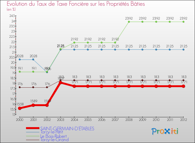Evolution du taux de la taxe foncière sur le bati pour SAINT-GERMAIN-D'ÉTABLES et les communes proches de 2000 à 2012 Comparaison des taux de taxe foncière sur le bati pour SAINT-GERMAIN-D'ÉTABLES et les communes voisines de 2000 à 2012