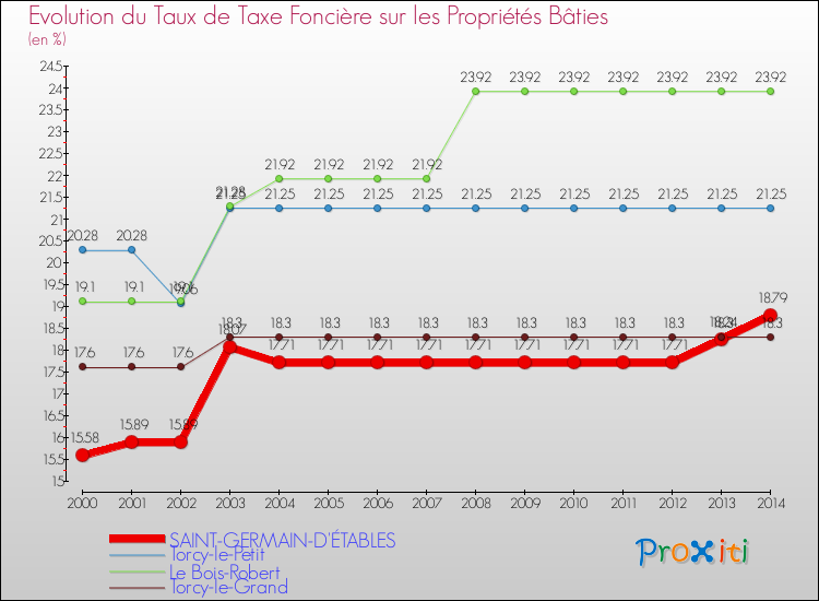 Evolution du taux de la taxe foncière sur le bati pour SAINT-GERMAIN-D'ÉTABLES et les communes proches de 2000 à 2014 Comparaison des taux de taxe foncière sur le bati pour SAINT-GERMAIN-D'ÉTABLES et les communes voisines de 2000 à 2014